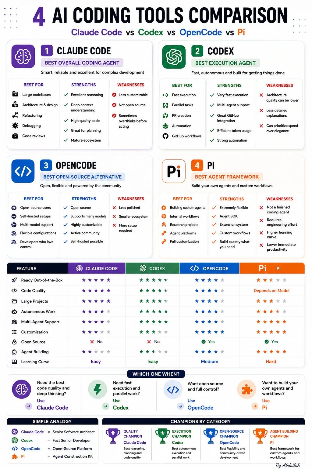 AI coding tools comparison infographic