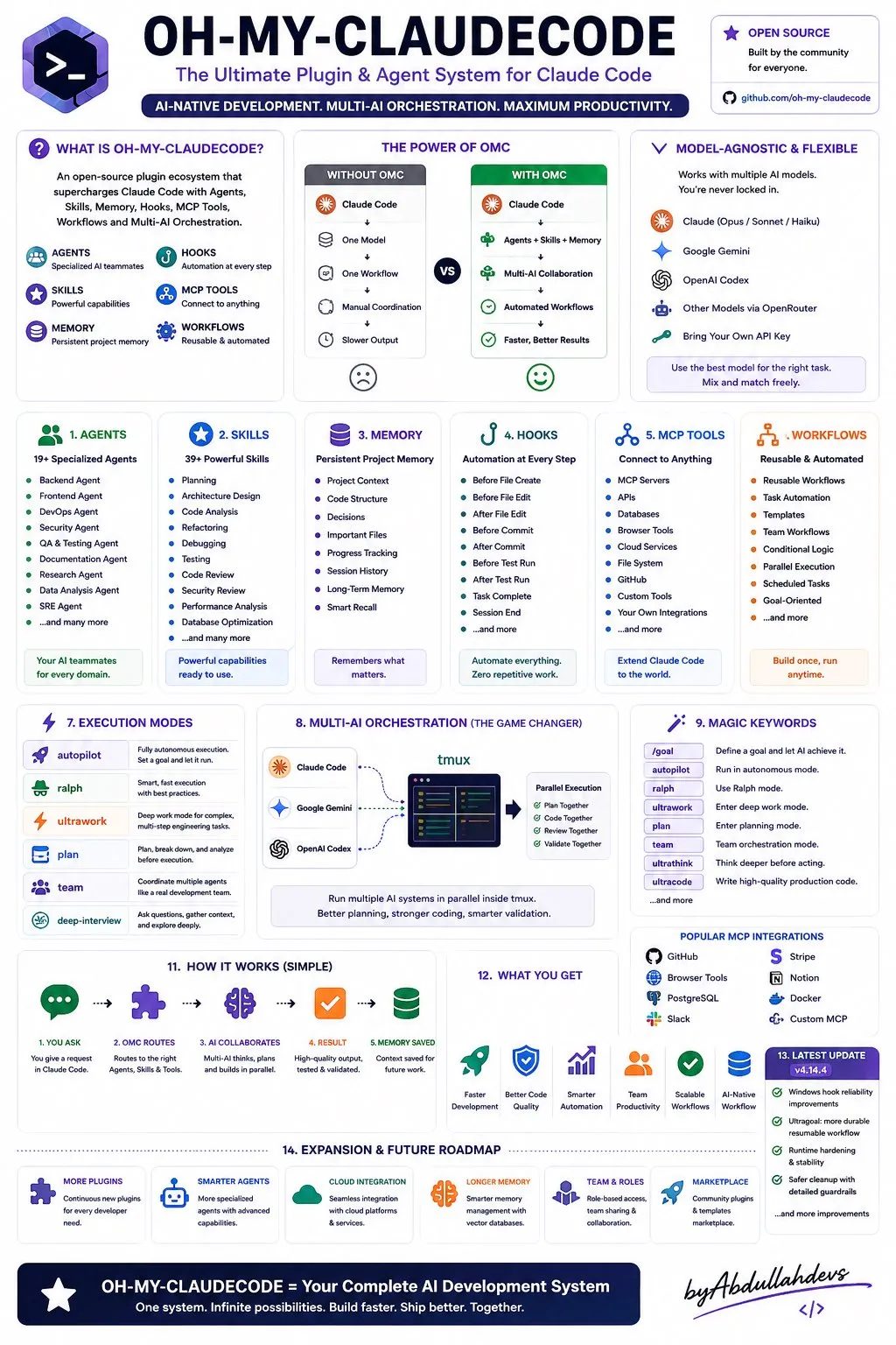 OH-MY-CLAUDECODE plugin and agent system infographic