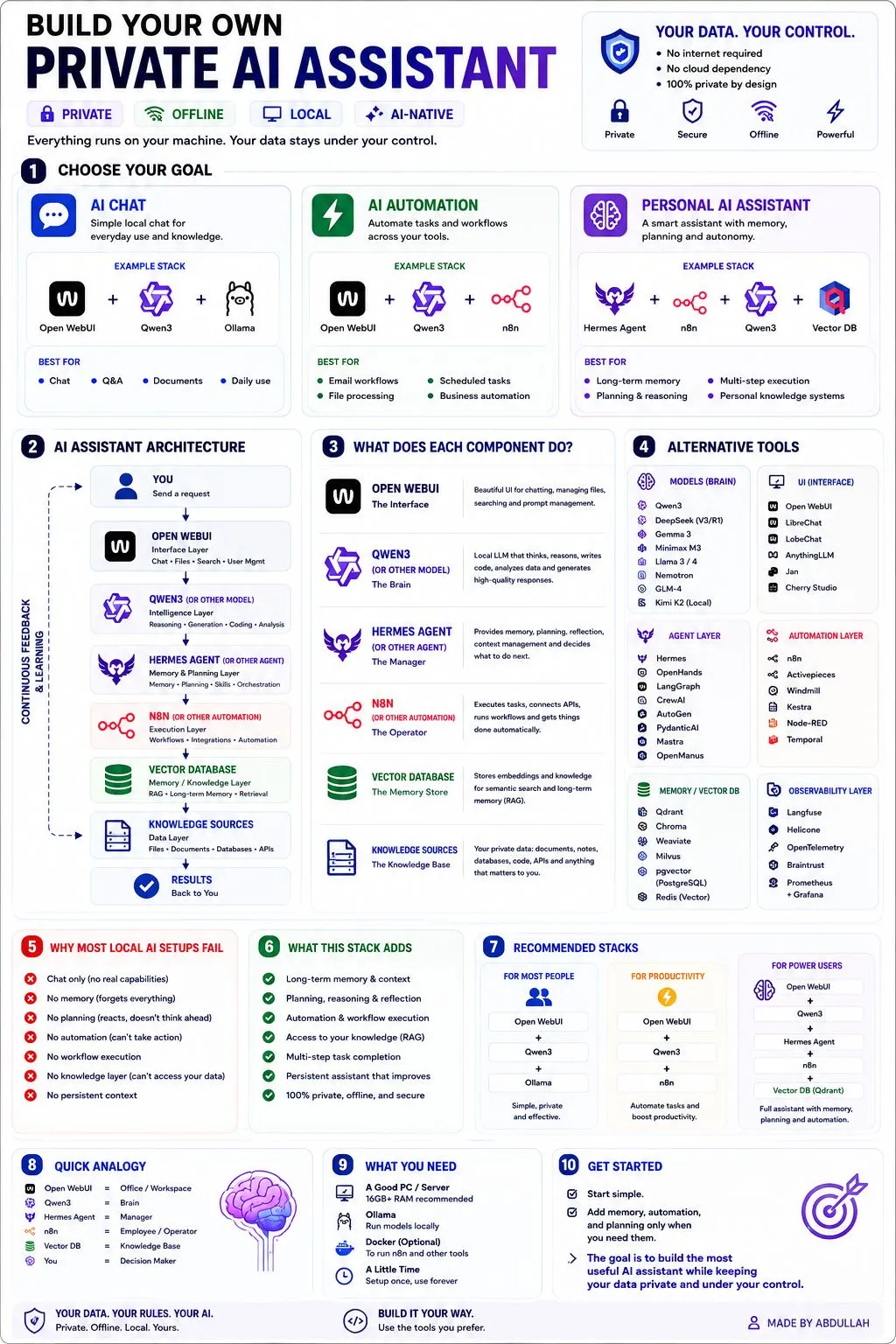 Build your own private AI assistant infographic
